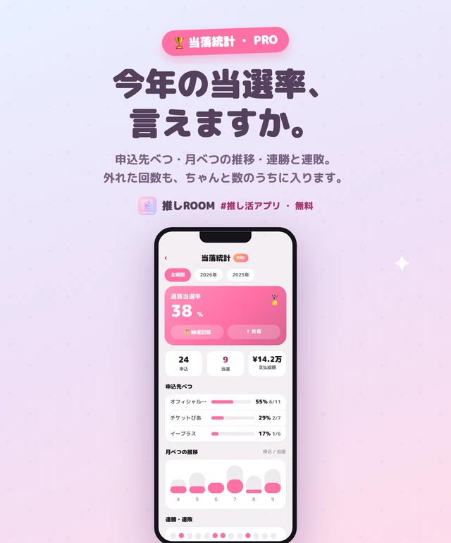 当落統計の画面。通算当選率、申込先べつの当選率、月べつの推移、連勝・連敗のドット列が並ぶ
